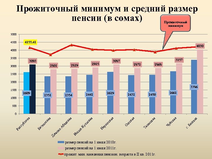 Прожиточный минимум и средний размер пенсии (в сомах) Прожиточный минимум 5000 4155. 41 4500