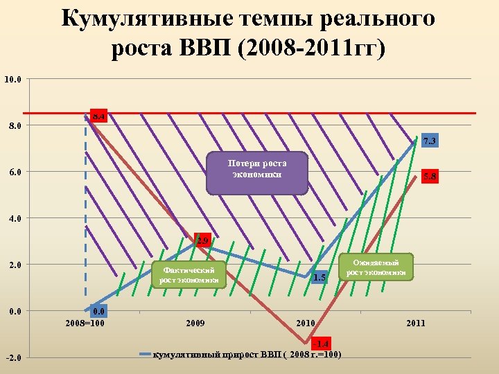 Кумулятивные темпы реального роста ВВП (2008 -2011 гг) 10. 0 8. 4 7. 3