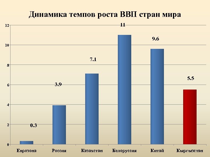 Динамика темпов роста ВВП стран мира 11 12 9. 6 10 7. 1 8