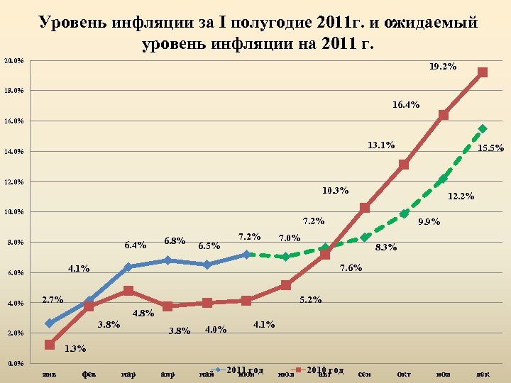 Уровень инфляции за I полугодие 2011 г. и ожидаемый уровень инфляции на 2011 г.
