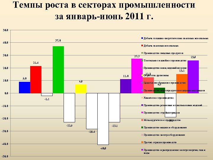 Темпы роста в секторах промышленности за январь-июнь 2011 г. 50. 0 Добыча топливно-энергетических полезных