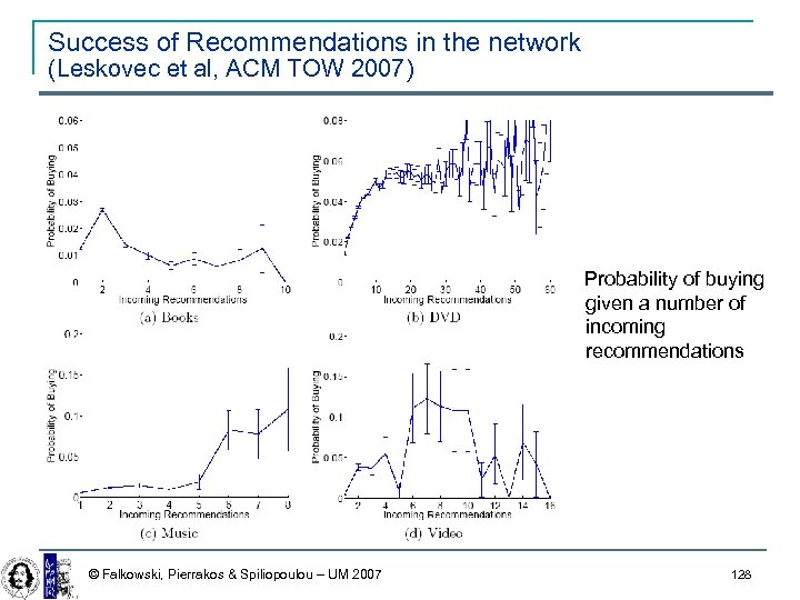 Success of Recommendations in the network (Leskovec et al, ACM TOW 2007) Probability of