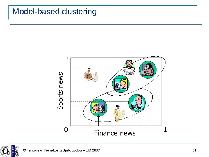 Model-based clustering Sports news 1 0 Finance news © Falkowski, Pierrakos & Spiliopoulou –