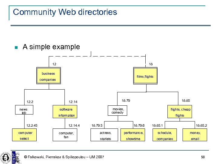 Community Web directories A simple example 12 18 business films, flights companies 12. 2