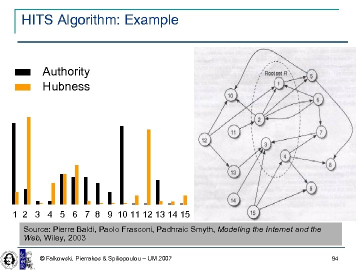 HITS Algorithm: Example Authority Hubness 1 2 3 4 5 6 7 8 9