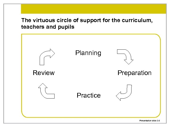 The virtuous circle of support for the curriculum, teachers and pupils Planning Review Preparation