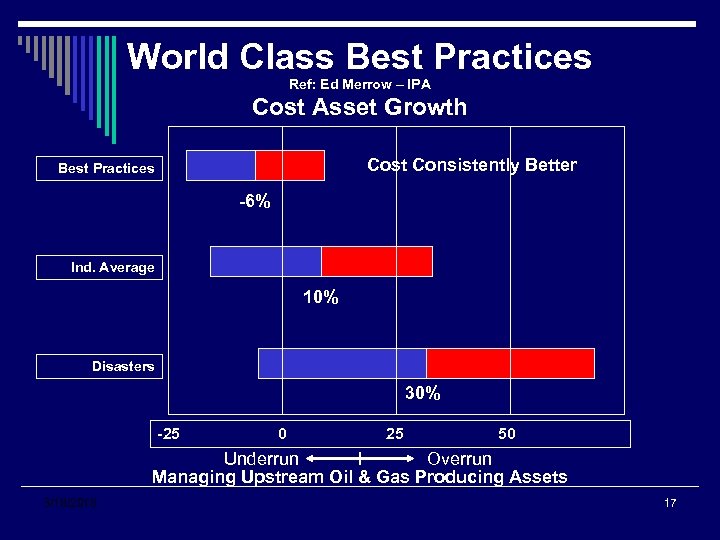 World Class Best Practices Ref: Ed Merrow – IPA Cost Asset Growth Cost Consistently