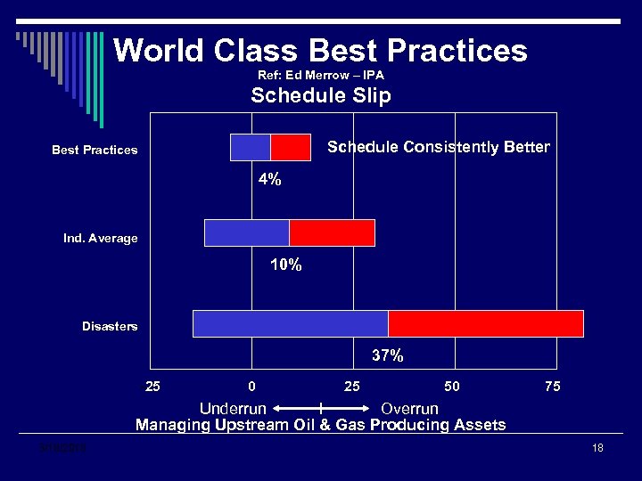 World Class Best Practices Ref: Ed Merrow – IPA Schedule Slip Schedule Consistently Better