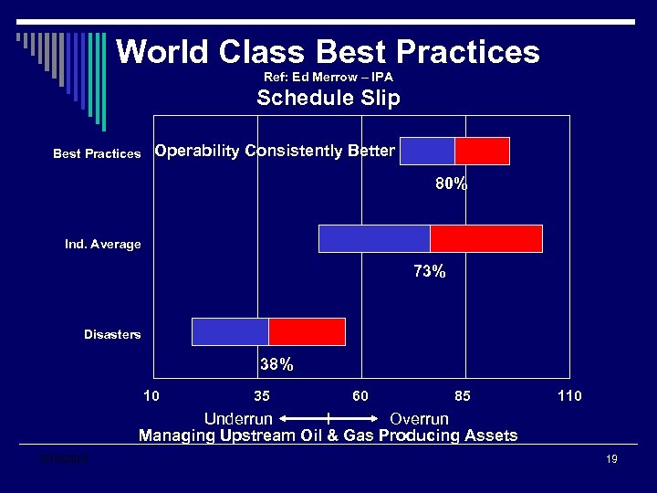 World Class Best Practices Ref: Ed Merrow – IPA Schedule Slip Best Practices Operability