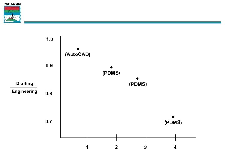1. 0 • (Auto. CAD) • 0. 9 (PDMS) Drafting Engineering • (PDMS) 0.