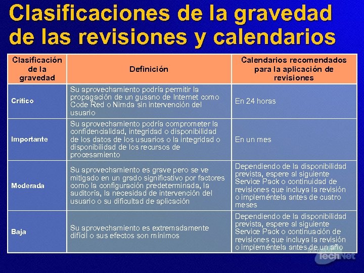 Clasificaciones de la gravedad de las revisiones y calendarios Clasificación de la gravedad Definición