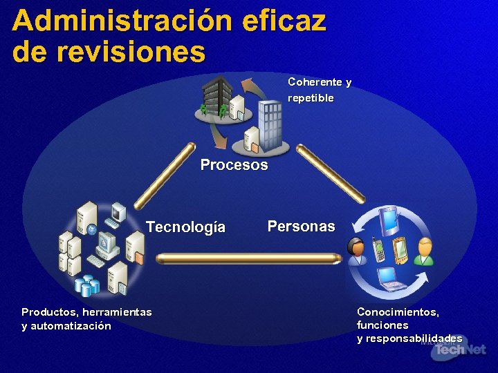 Administración eficaz de revisiones Coherente y repetible Procesos Tecnología Productos, herramientas y automatización Personas