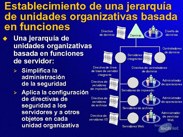 Establecimiento de una jerarquía de unidades organizativas basada en funciones u Una jerarquía de