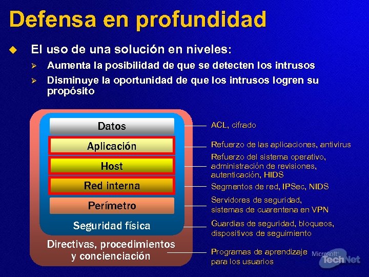Defensa en profundidad u El uso de una solución en niveles: Ø Ø Aumenta