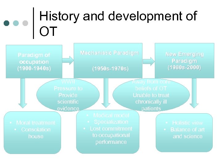 History and development of OT Mechanistic Paradigm of occupation (1900 -1940 s) (1950 s-1970