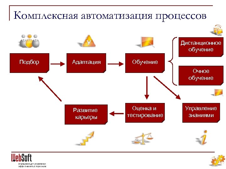 Комплексная автоматизация процессов Дистанционное обучение Подбор Адаптация Обучение Очное обучение Развитие карьеры Оценка и