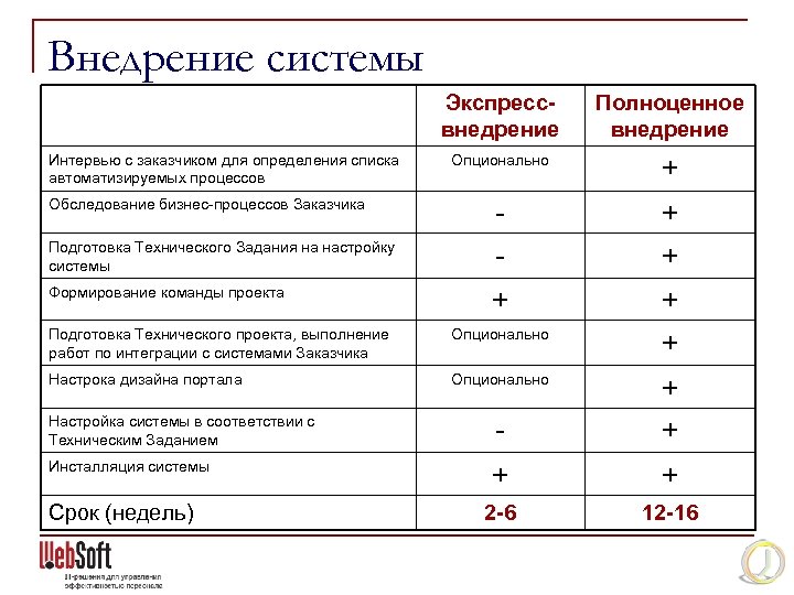 Внедрение системы Экспрессвнедрение Интервью с заказчиком для определения списка автоматизируемых процессов Обследование бизнес-процессов Заказчика