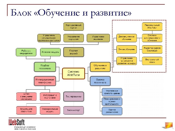 Блок «Обучение и развитие» 
