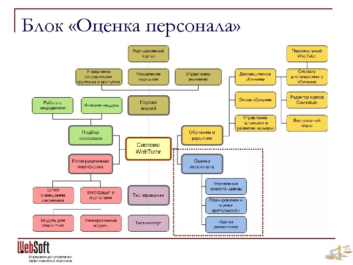 Блок «Оценка персонала» 