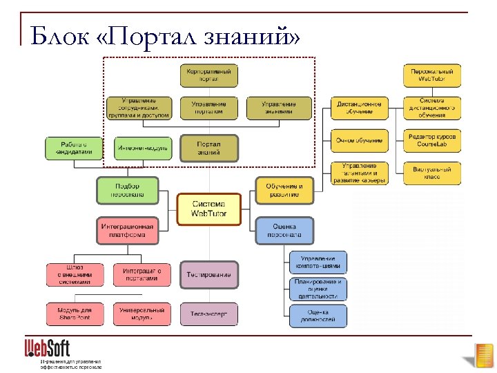 Блок «Портал знаний» 