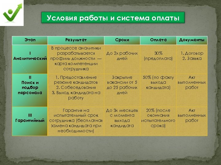 Условия работы и система оплаты Этап Результат В процессе аналитики разрабатывается I Аналитический профиль