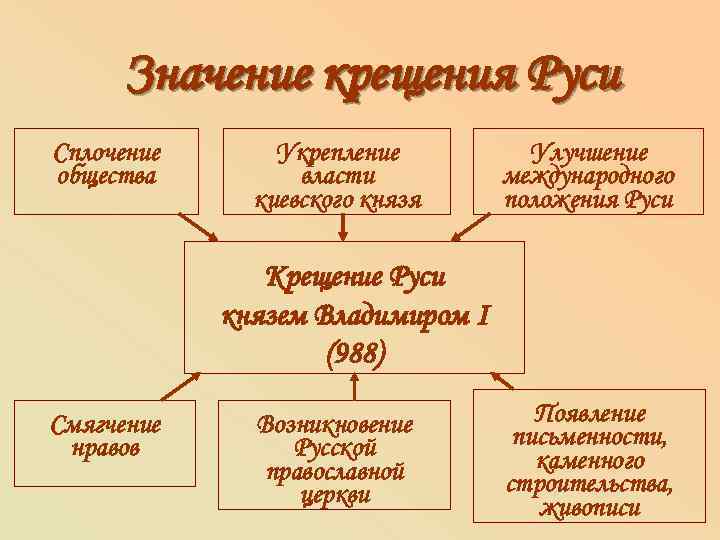 Значение крещения Руси Сплочение общества Укрепление власти киевского князя Улучшение международного положения Руси Крещение