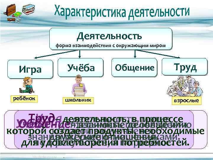 Игра общение труд. Деятельность форма взаимодействия человека с окружающим миром. Деятельность как форма взаимодействия с окружающим миром. Презентация деятельность человека 10 класс. Структура деятельности Обществознание.