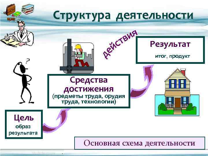 Структура деятельности Результат итог, продукт Средства достижения (предметы труда, орудия труда, технологии) Цель образ