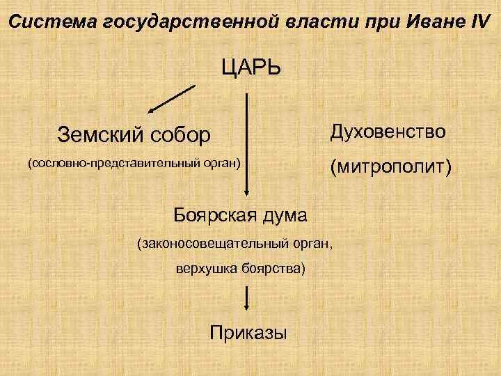 Система государственной власти при Иване IV ЦАРЬ Земский собор Духовенство (сословно-представительный орган) (митрополит) Боярская