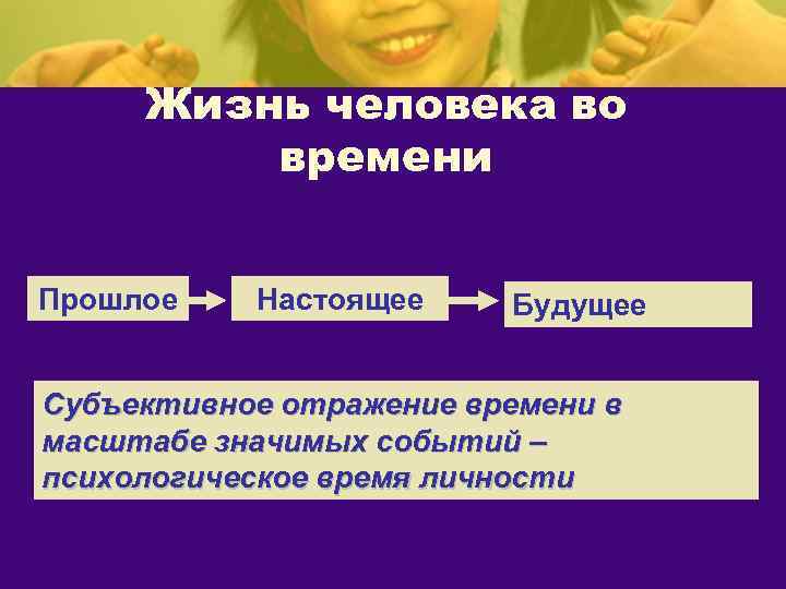 Жизнь человека во времени Прошлое Настоящее Будущее Субъективное отражение времени в масштабе значимых событий