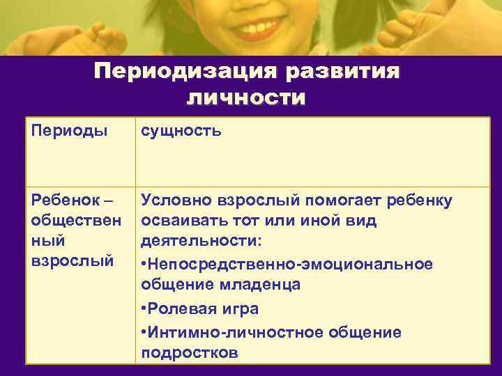 Периодизация развития личности Периоды сущность Ребенок – обществен ный взрослый Условно взрослый помогает ребенку