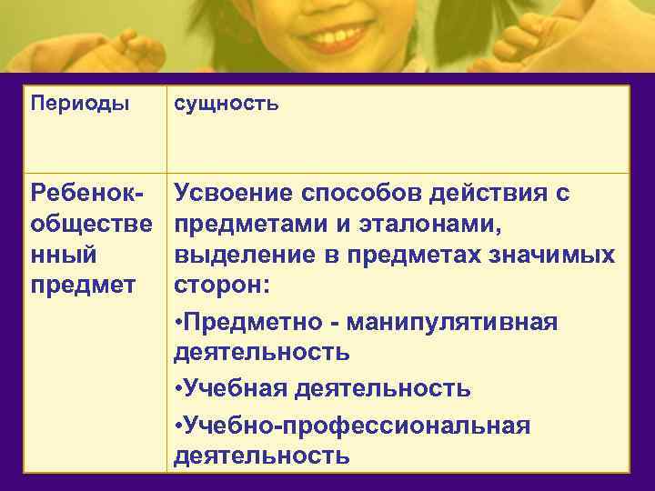 Периоды сущность Ребенокобществе нный предмет Усвоение способов действия с предметами и эталонами, выделение в