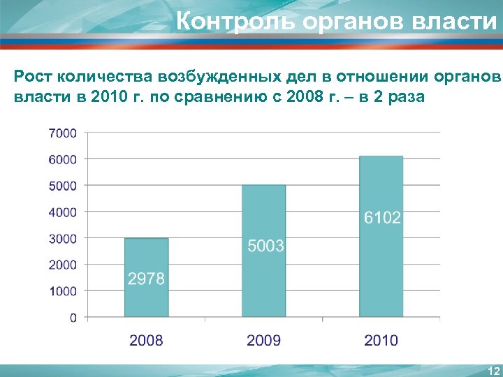 Контроль органов власти Рост количества возбужденных дел в отношении органов власти в 2010 г.