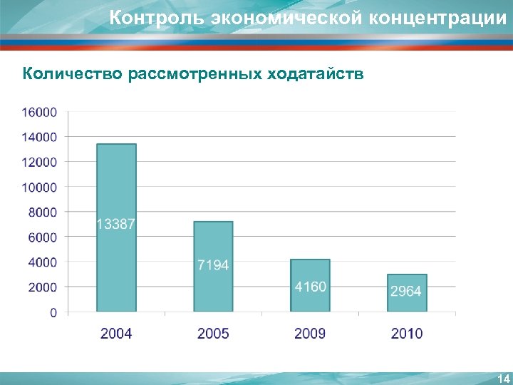 Контроль экономической концентрации Количество рассмотренных ходатайств 14 