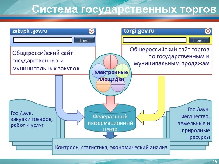 Система государственных торгов 19 