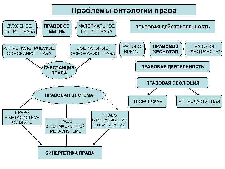 Проблемы онтологии права ДУХОВНОЕ БЫТИЕ ПРАВА ПРАВОВОЕ БЫТИЕ АНТРОПОЛОГИЧЕСКИЕ ОСНОВАНИЯ ПРАВА МАТЕРИАЛЬНОЕ БЫТИЕ ПРАВА