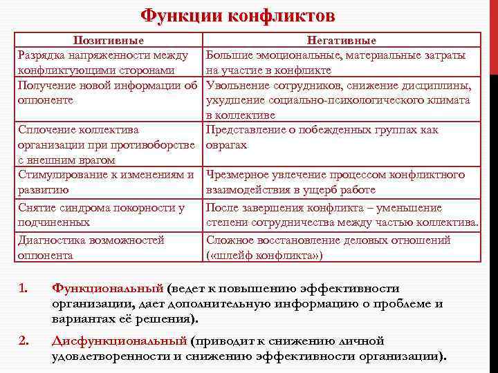 Функции конфликта в психологии. Функции конфликта. Функции конфликтов в организации. Функции конфликта в менеджменте. 3. Функции конфликтов.