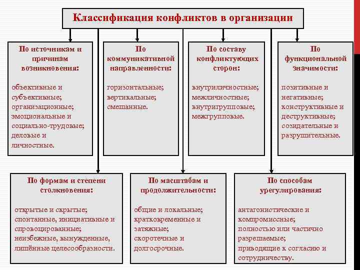 Классификация конфликтов в организации По источникам и причинам возникновения: объективные и субъективные; организационные; эмоциональные