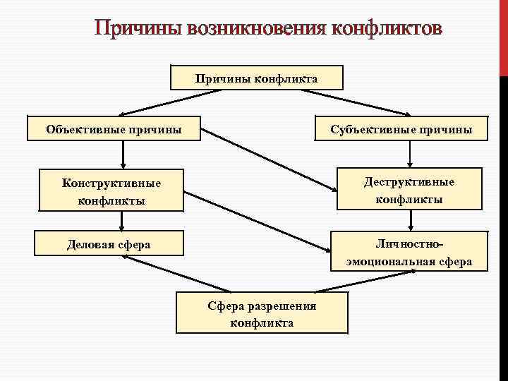 Причина управления. Объективные причины возникновения конфликтов. Причины конфликтов объектные. Субъективные причины возникновения конфликтов. Объективные причины конфликта факторы.