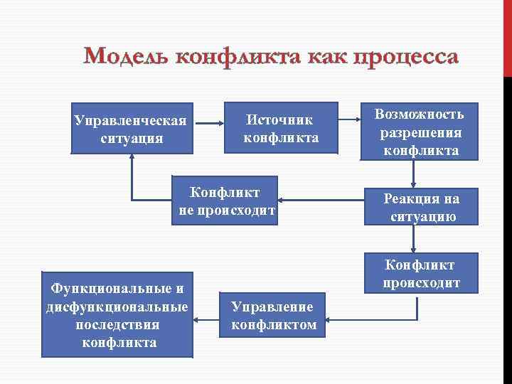 Модель конфликта как процесса Управленческая ситуация Источник конфликта Конфликт не происходит Функциональные и дисфункциональные