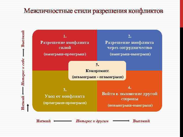Низкий Интерес к себе Высокий Межличностные стили разрешения конфликтов 1. 2. Разрешение конфликта силой