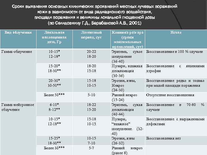 Сроки выявления основных клинических проявлений местных лучевых поражений кожи в зависимости от вида радиационного