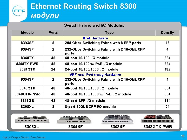 Ethernet Routing Switch 8300 модули Switch Fabric and I/O Modules Module Ports 8393 SF