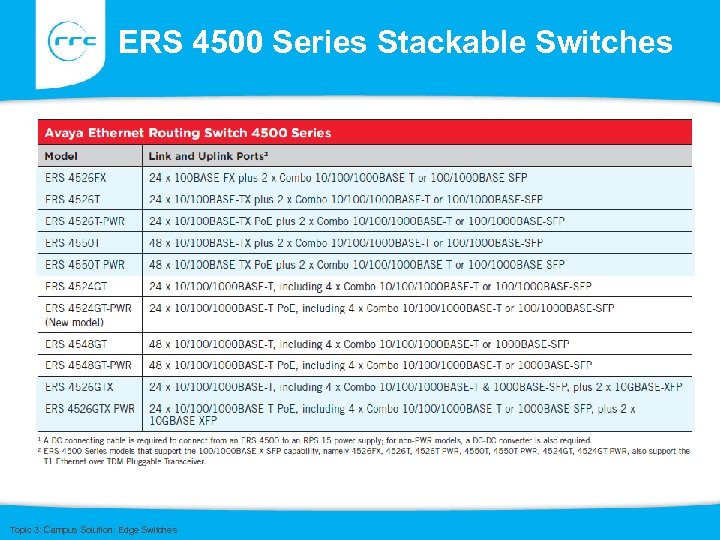 ERS 4500 Series Stackable Switches Topic 3: Campus Solution: Edge Switches 
