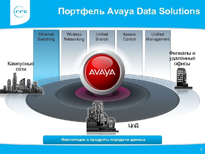 Портфель Avaya Data Solutions Ethernet Switching Wireless Networking Unified Branch Access Control Unified Management