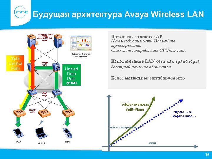 Будущая архитектура Avaya Wireless LAN Wireless Control Virtual Point Wireless Control Point Enterprise Common