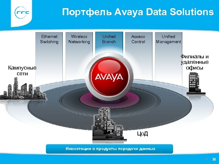 Портфель Avaya Data Solutions Ethernet Switching Wireless Networking Unified Branch Access Control Unified Management