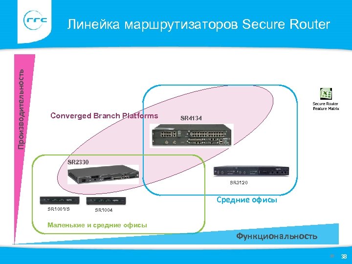 Производительность Линейка маршрутизаторов Secure Router Converged Branch Platforms SR 4134 SR 2330 SR 3120