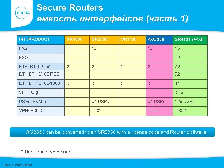 Secure Routers емкость интерфейсов (часть 1) INT /PRODUCT SR 1000 SR 2330 SR 3120