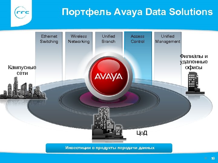 Портфель Avaya Data Solutions Ethernet Switching Wireless Networking Unified Branch Access Control Unified Management